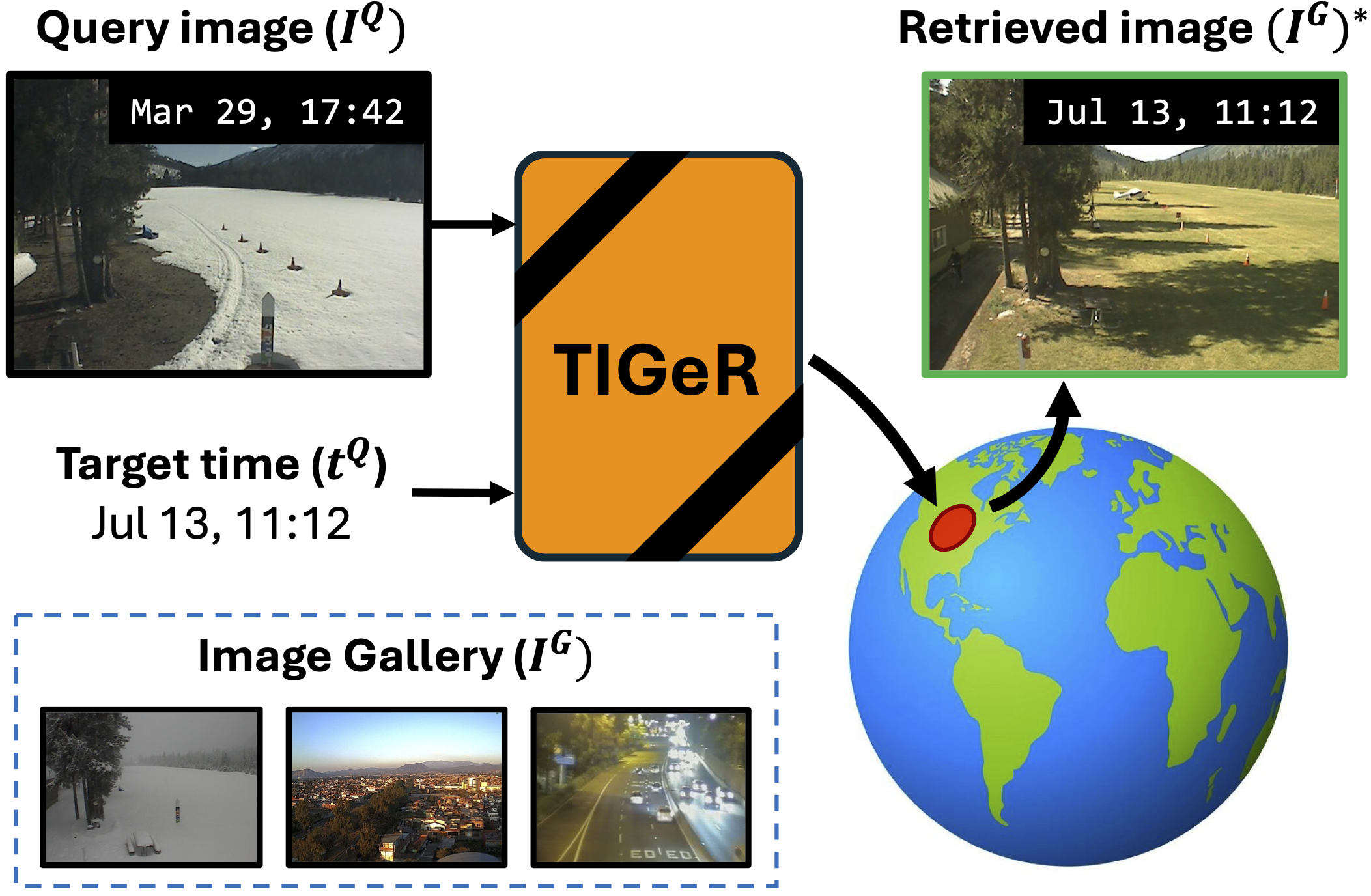 Overview of TIGeR geo-time aware image retrieval.