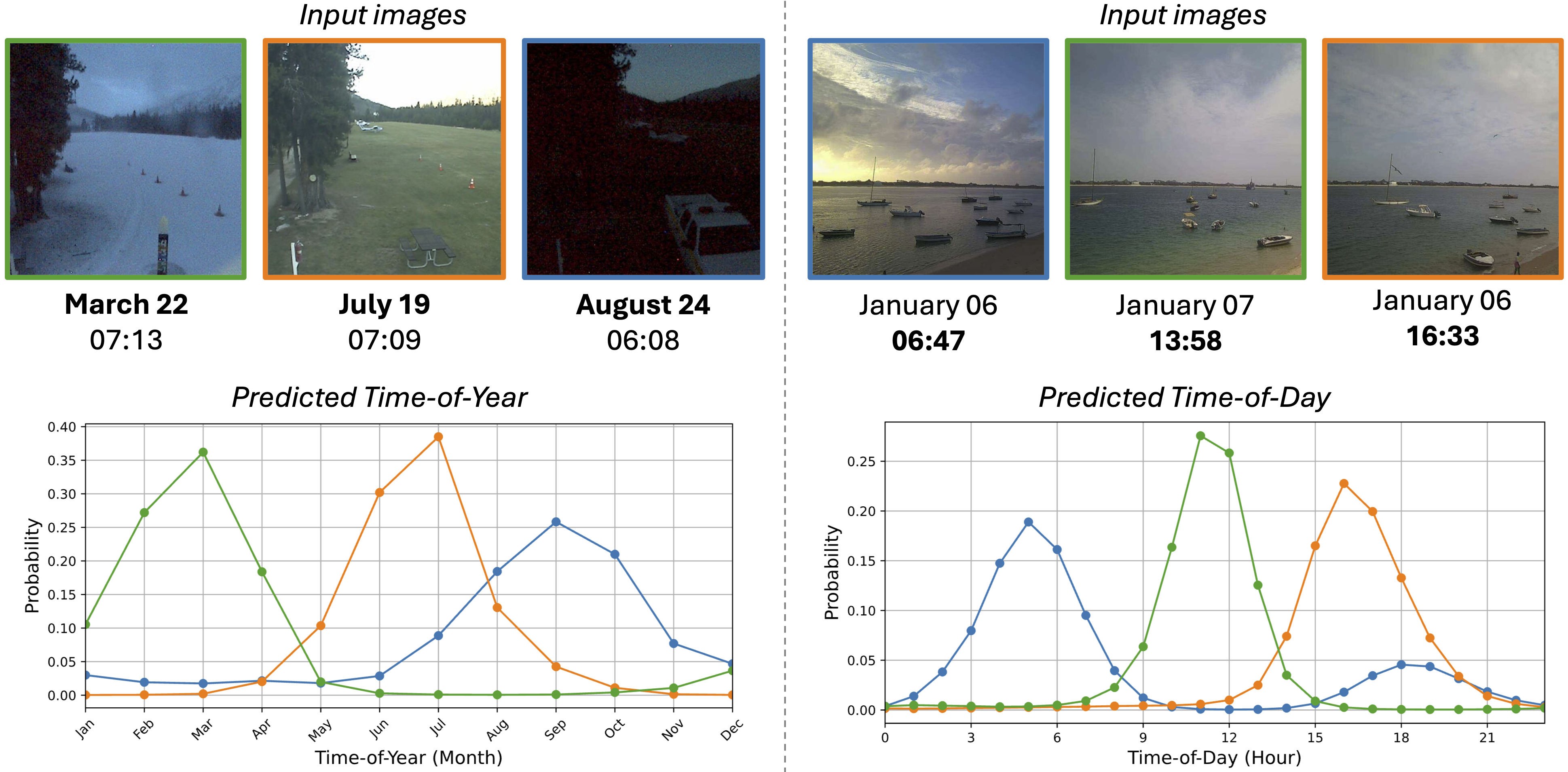 Time prediction distributions for TIGeR.